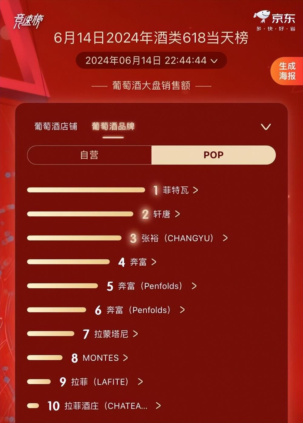 京東超市發(fā)布618葡萄酒競(jìng)速榜 奔富、張?jiān)_M(jìn)入自營(yíng)、開放平臺(tái)雙榜前五
