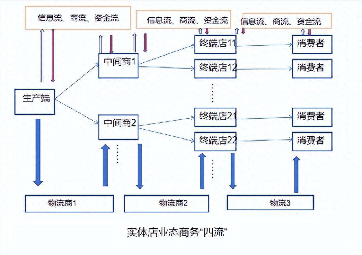 實體店為什么干不贏電商?