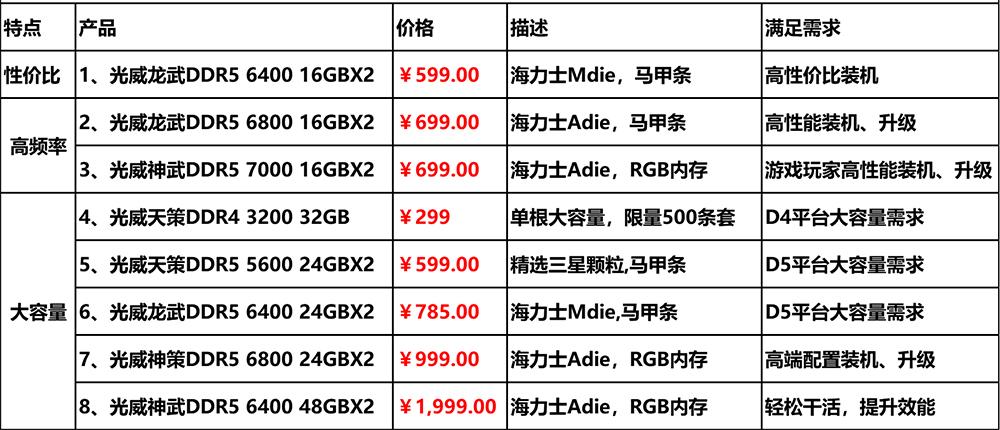 618來了,裝機內存條怎么選?高頻、大容量、性價比都得考慮