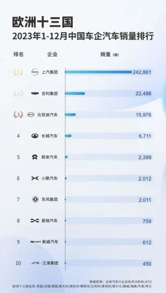 上汽有何種魅力,斬獲歐盟最大幅度關稅
