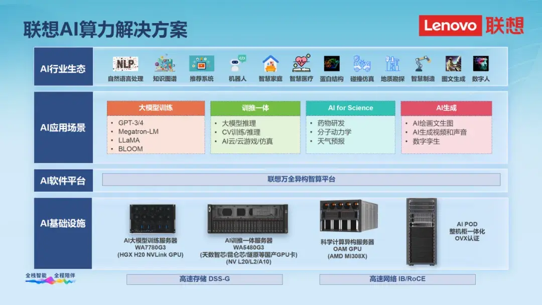 聯(lián)想攜AI算力解決方案亮相北京智源大會