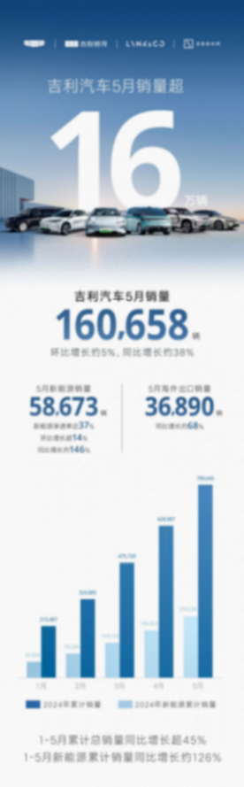 吉利汽車5月銷量狂飆,背后的秘密,是科技還是魅力?