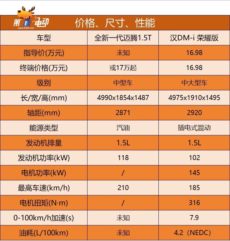 全面對標比亞迪漢DM-i 全新一代邁騰會賣多少錢?