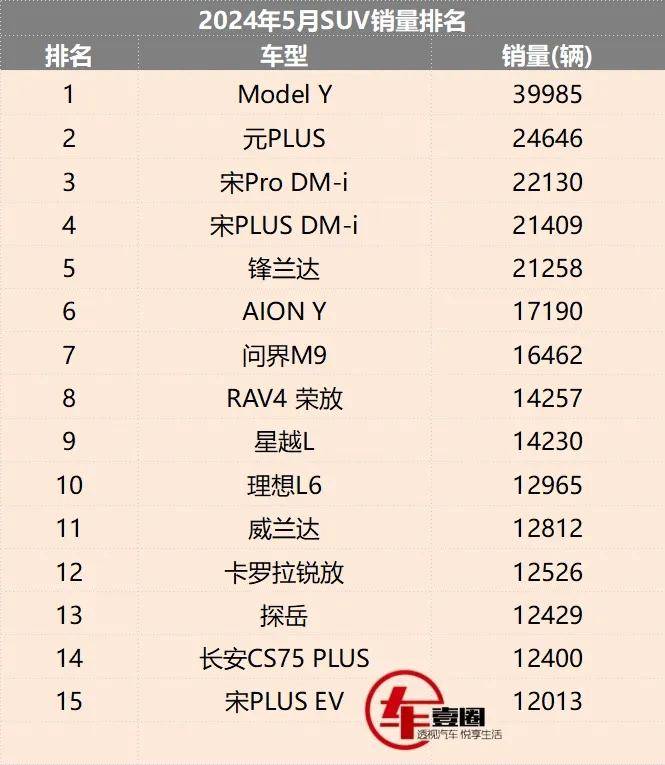5月SUV銷量丨CR-V跌出榜單,鋒蘭達進前五,問界M9排第七