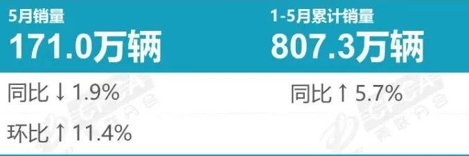 5月SUV銷量丨CR-V跌出榜單,鋒蘭達進前五,問界M9排第七