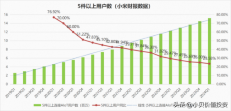 小米業務情況跟蹤-2024Q1
