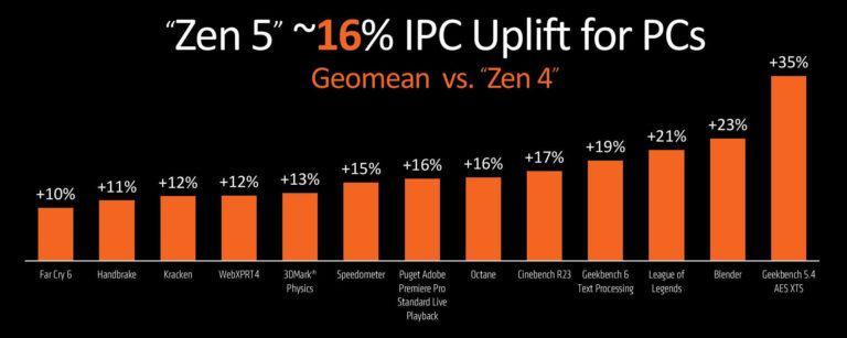 好消息!全球多地零售商已公布Ryzen 9000系列處理器零售價
