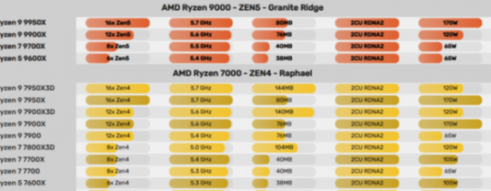 好消息!全球多地零售商已公布Ryzen 9000系列處理器零售價