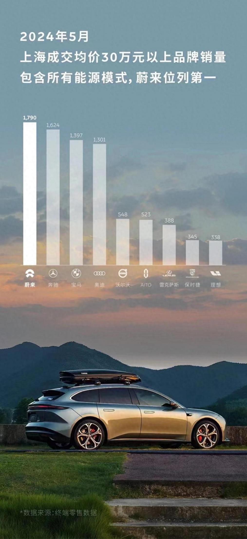 人無我亦有!蔚來成魔都30萬元以上銷量第一