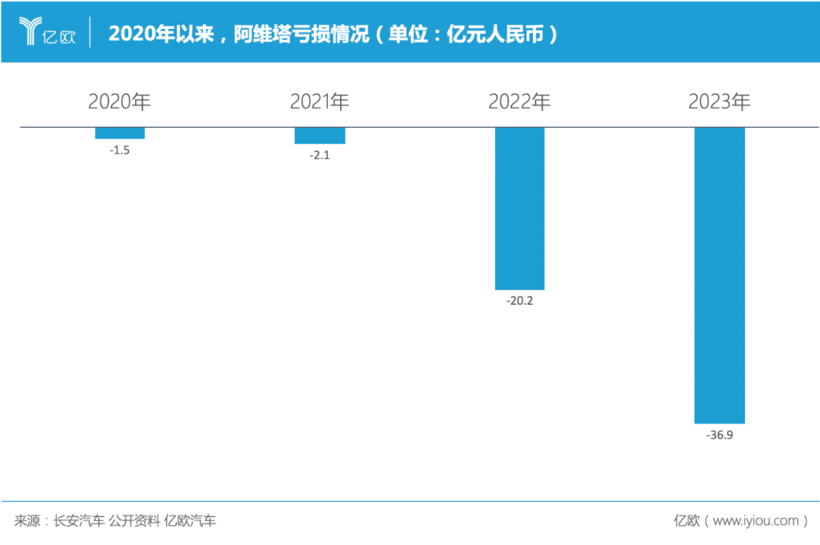 長安利潤暴跌九成,朱華榮動刀阿維塔