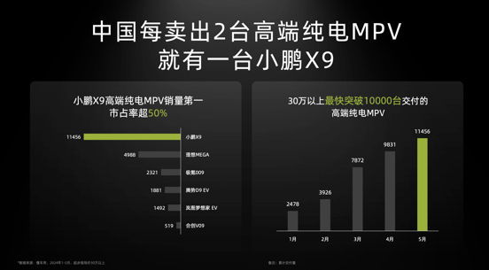 小鵬X9都賣給誰了?