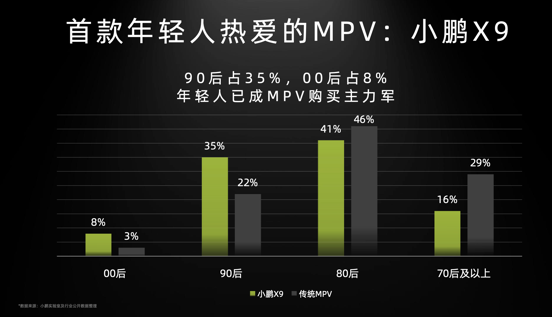 小鵬X9都賣給誰了?