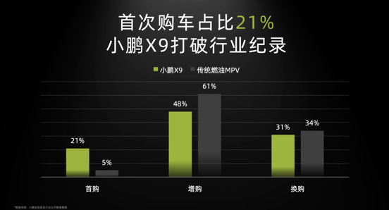 小鵬X9都賣給誰了?