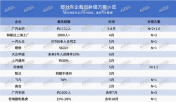 裁員=過年?廣汽本田開出天價賠償,員工笑稱中了“人生巔峰”!
