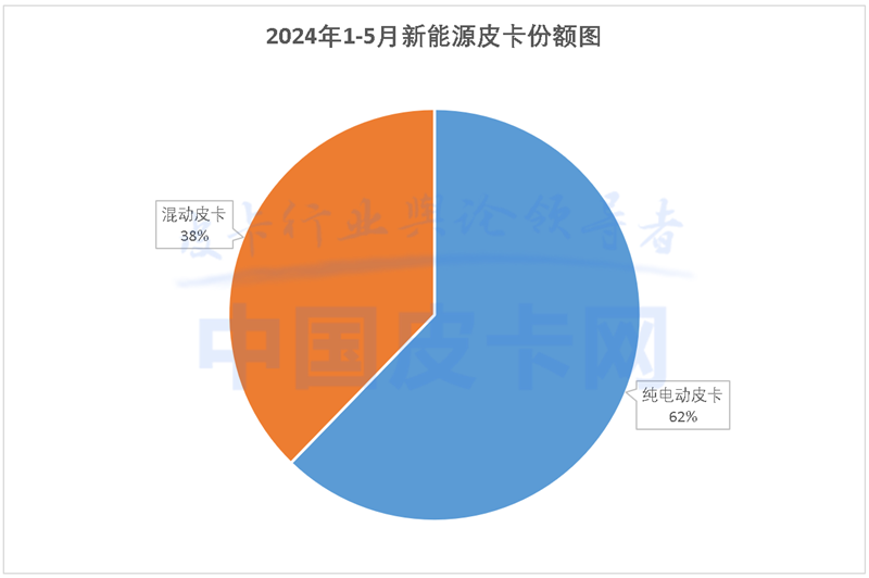 終端銷量持續走高 2024新能源皮卡市場解析