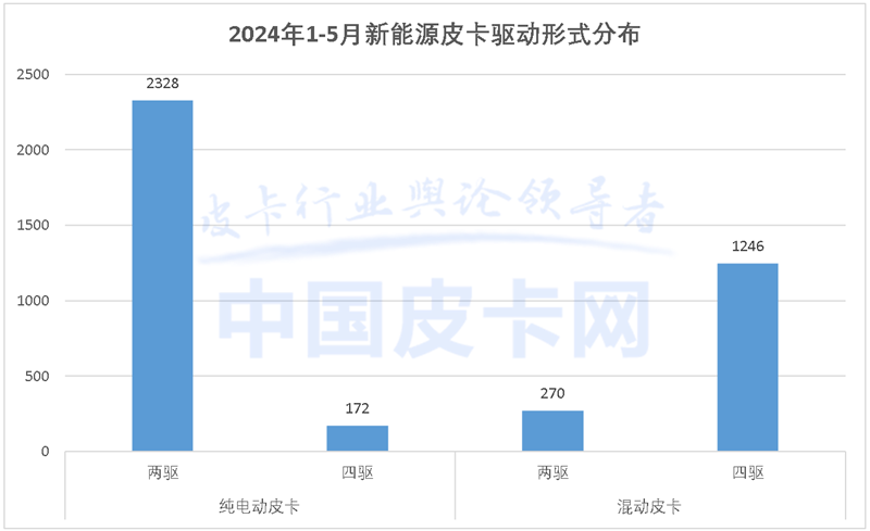 終端銷量持續走高 2024新能源皮卡市場解析