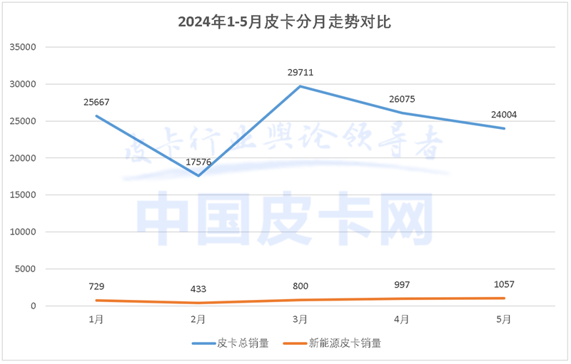 終端銷量持續走高 2024新能源皮卡市場解析