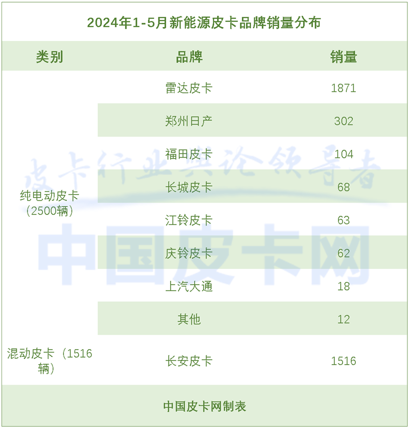 終端銷量持續走高 2024新能源皮卡市場解析
