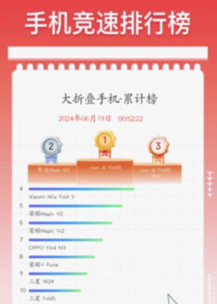 2024年618手機銷量最終排名出爐!看看和你預想的一樣嗎?