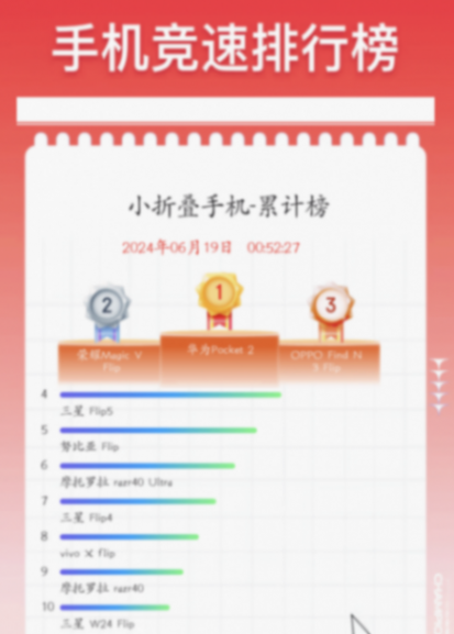 2024年618手機銷量最終排名出爐!看看和你預想的一樣嗎?