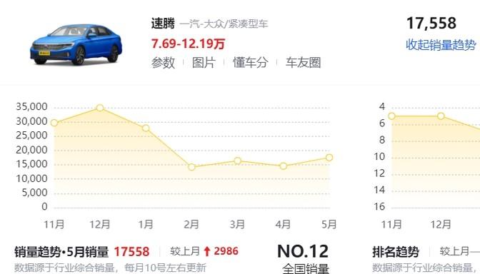 大眾速騰降價5萬,銷量暴漲17558輛,車市價格戰(zhàn)升級,你心