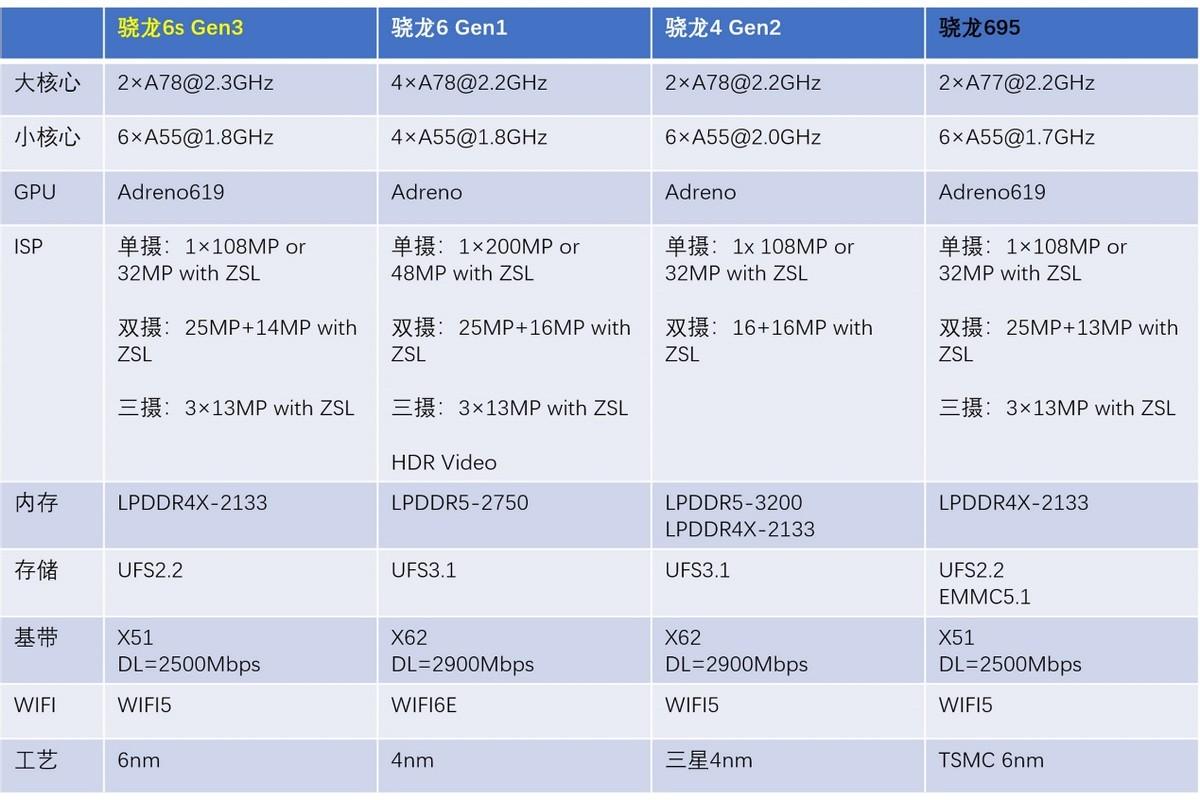 高通驍龍6s Gen3推出之后為何被吐槽?驍龍695馬甲、性能不如4系