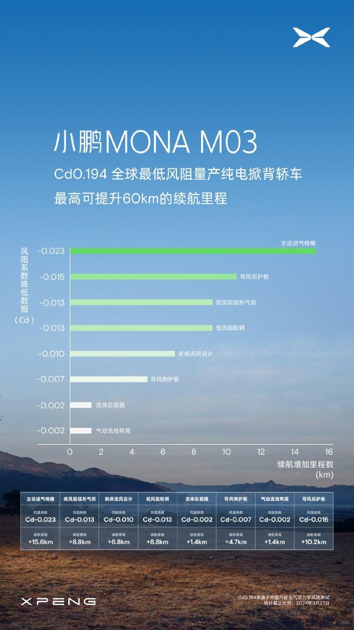 超帥純電掀背轎車小鵬MONA M03,刷新行業風阻新低!