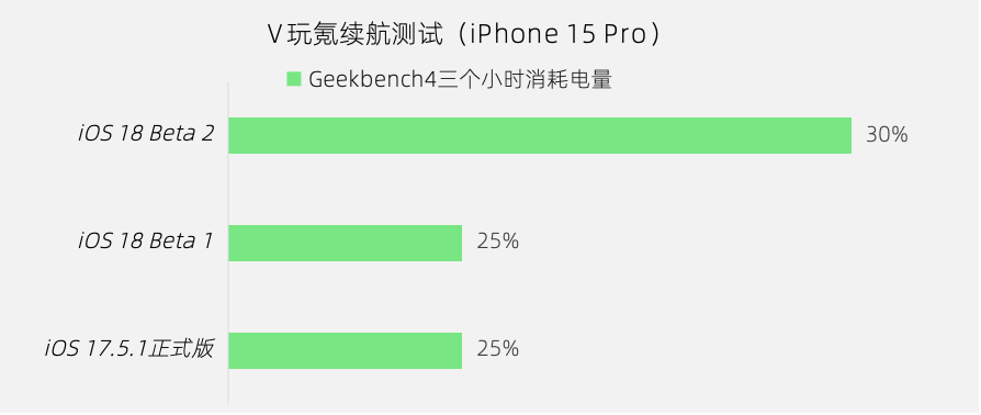 蘋果iOS 18 Beta 2體驗:新增15項更新、修復25個Bug,續航降低