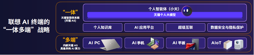 聯想AI發布會:從PC到AI大腦,未來已來!