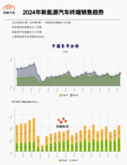新能源周銷量|2024年第25周:終端銷量回升,新能源破20萬