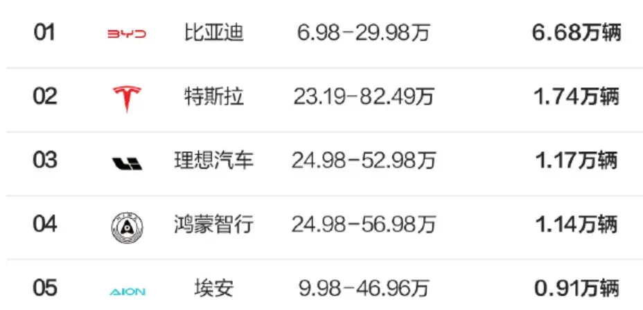 新能源周銷量|2024年第25周:終端銷量回升,新能源破20萬