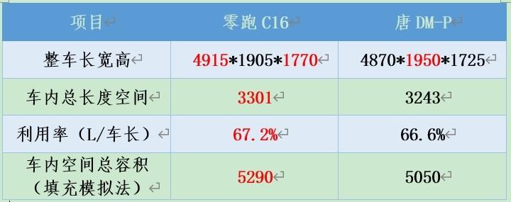零跑C16性價比也很高!它和比亞迪唐DM-p誰更值得選?