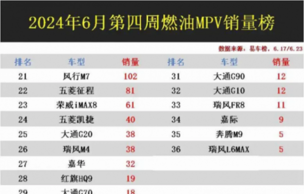 震驚!五菱征程81輛,紅旗HQ9僅10輛,國產MPV怎么了?