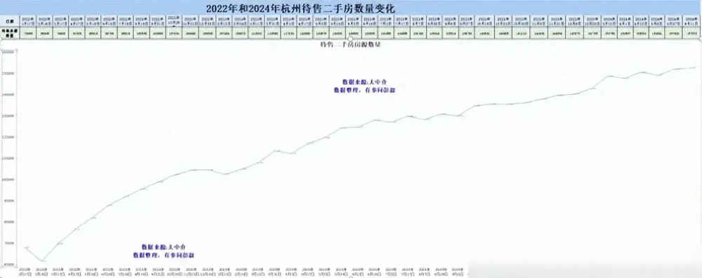 杭州二手房從66000多套激增至157000多套