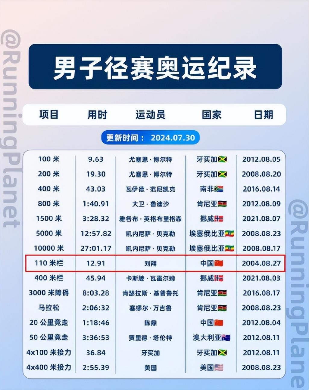 徐卓一戴著眼鏡跑進110米欄半決賽