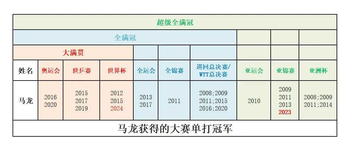 馬龍中國首位奧運六金王
