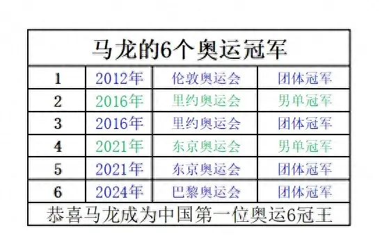 馬龍中國首位奧運六金王