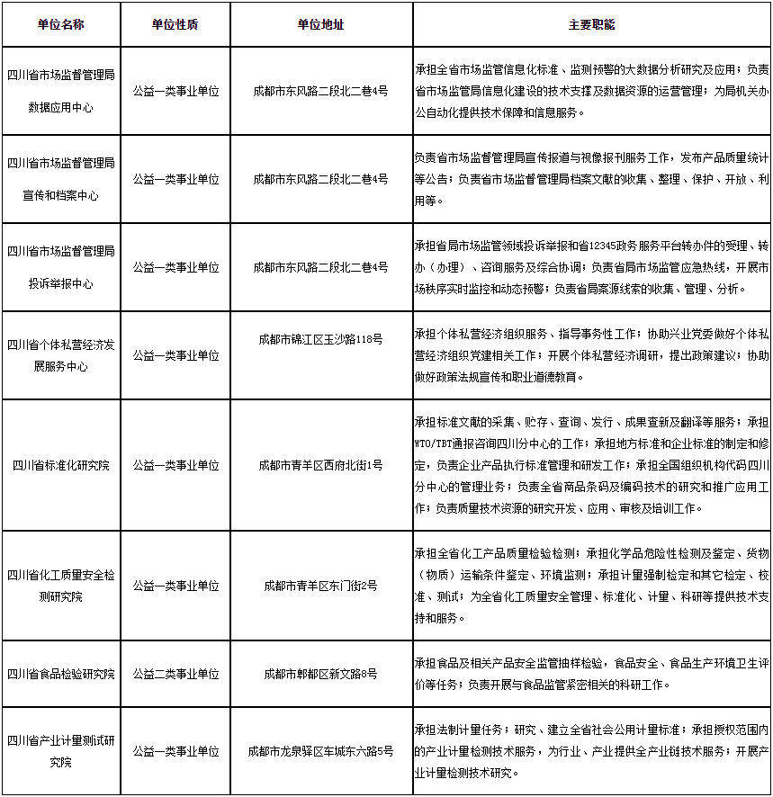 2024年四川省市場(chǎng)監(jiān)督管理局所屬事業(yè)單位補(bǔ)充選調(diào)13人公告