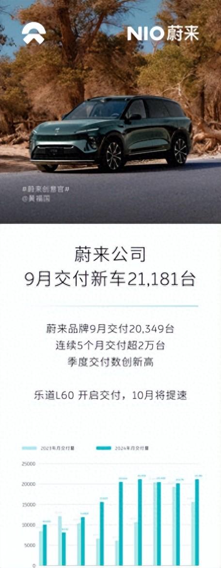 蔚來連續五個月交付量破2萬臺,高端純電市場持續領跑