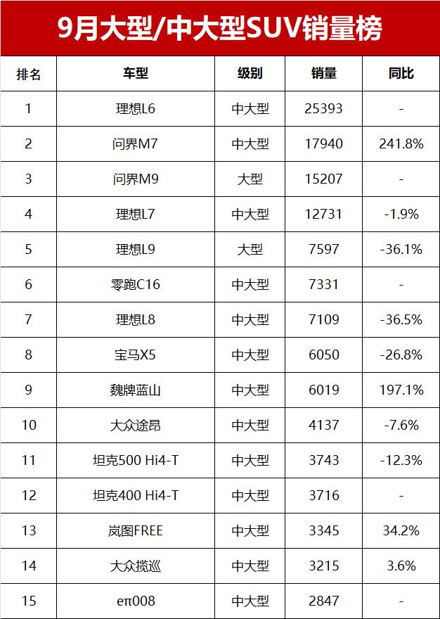 9月大型/中大型SUV銷量榜!理想、問(wèn)界包攬前五,藍(lán)山銷量大漲