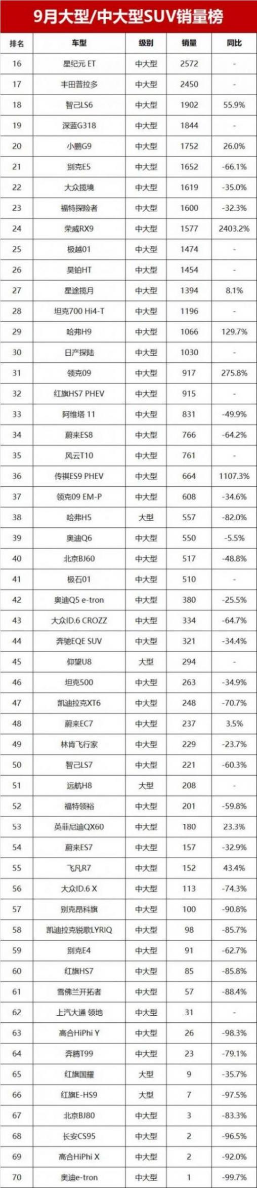 9月大型/中大型SUV銷量榜!理想、問(wèn)界包攬前五,藍(lán)山銷量大漲