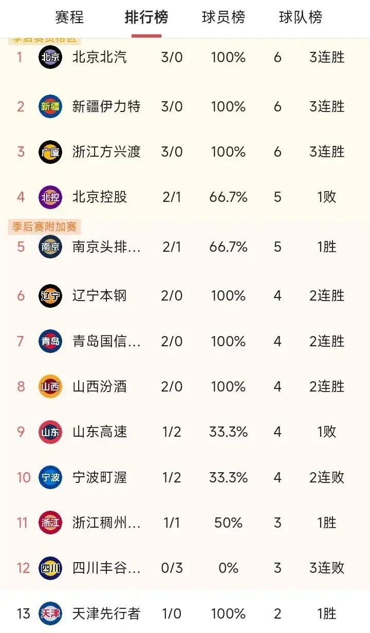 三輪戰(zhàn)罷最新CBA排名如下:北汽第一,新疆廣廈緊隨,一隊(duì)最意外