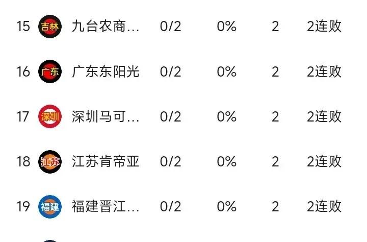 三輪戰(zhàn)罷最新CBA排名如下:北汽第一,新疆廣廈緊隨,一隊(duì)最意外