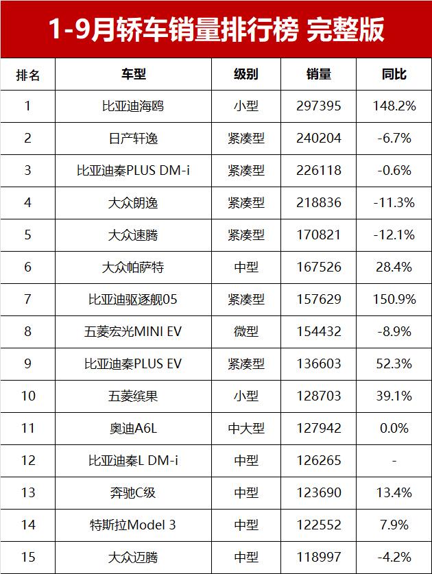 1-9月轎車銷量榜!1-234名,23款車超10萬輛,卡羅拉僅第31名