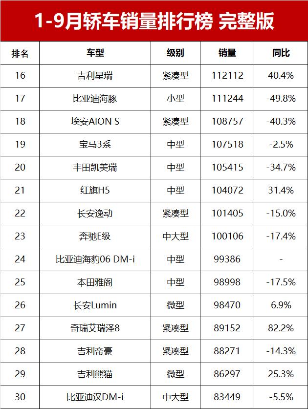 1-9月轎車銷量榜!1-234名,23款車超10萬輛,卡羅拉僅第31名