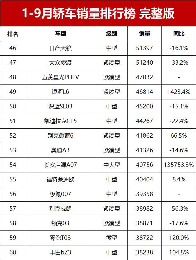 1-9月轎車銷量榜!1-234名,23款車超10萬輛,卡羅拉僅第31名