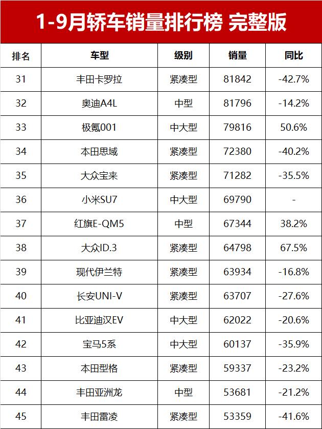 1-9月轎車銷量榜!1-234名,23款車超10萬輛,卡羅拉僅第31名