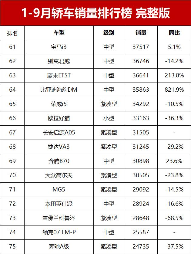 1-9月轎車銷量榜!1-234名,23款車超10萬輛,卡羅拉僅第31名