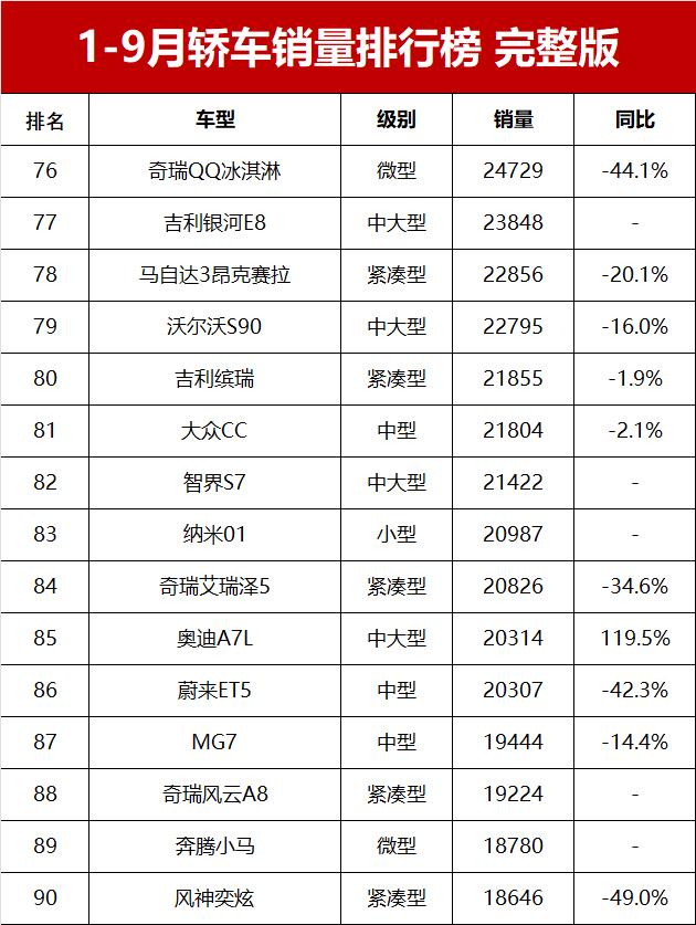 1-9月轎車銷量榜!1-234名,23款車超10萬輛,卡羅拉僅第31名