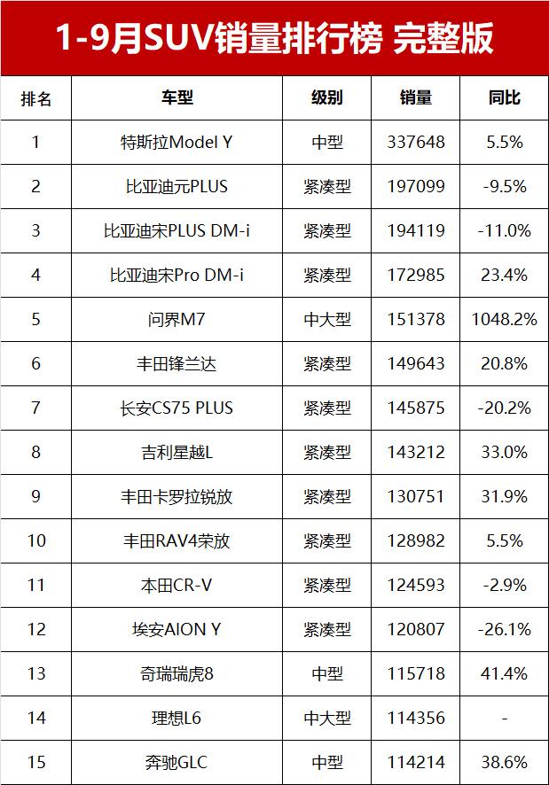 1-9月SUV銷量榜總榜單!20款車超10萬輛,哈弗H6僅第23